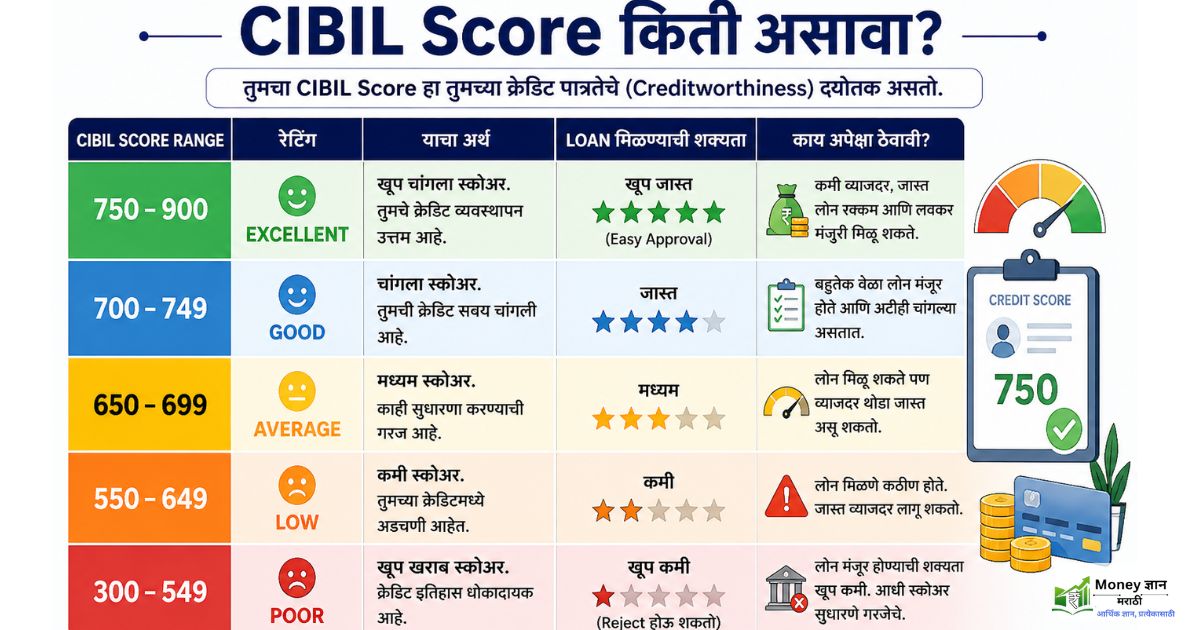 CIBIL Score chart marathi