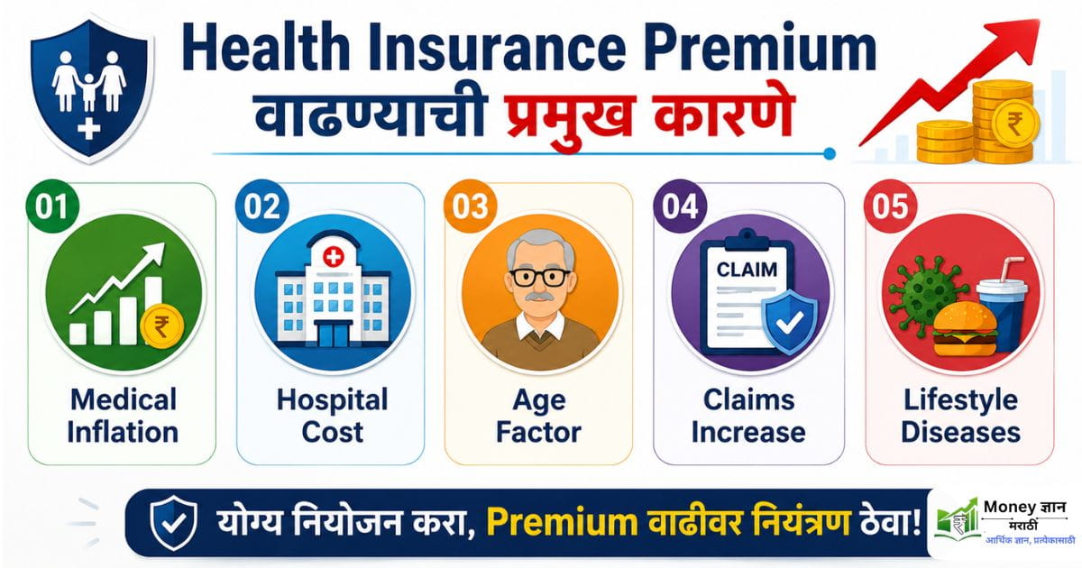 health-insurance-premium-vadhnyachi-karane
