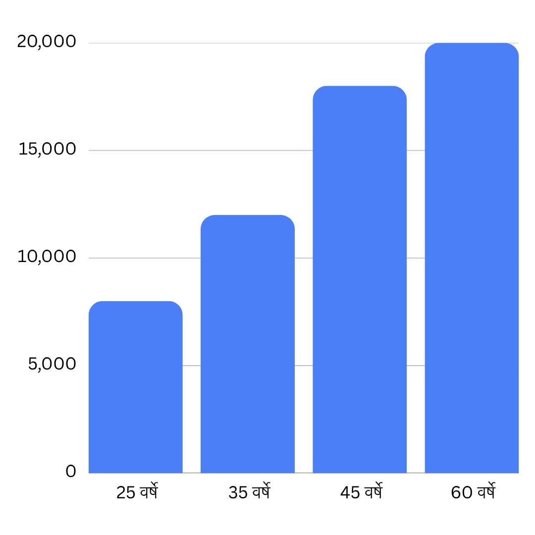 Age Wise Health Insurance Premium Comparison in Marathi