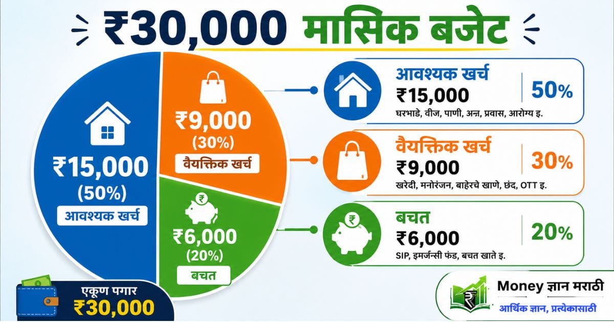 ₹30,000 पगारात बचत कशी करावी